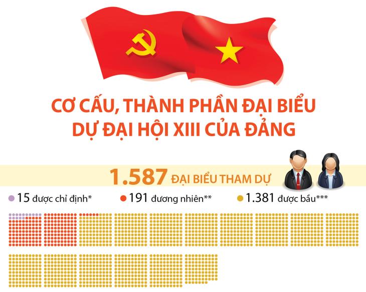 Cơ cấu, thành phần đại biểu dự Đại hội XIII của Đảng